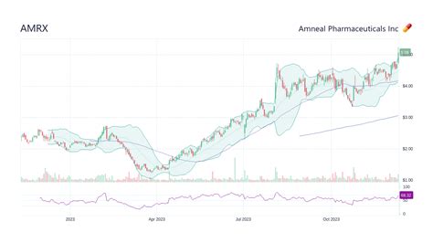 Jan 30, 2024 · In recent trading, shares of Amneal Pharmaceuticals Inc (Symbol: AMRX) have crossed above the average analyst 12-month target price of $5.50, changing hands for $5.76/share. When a stock reaches ... 